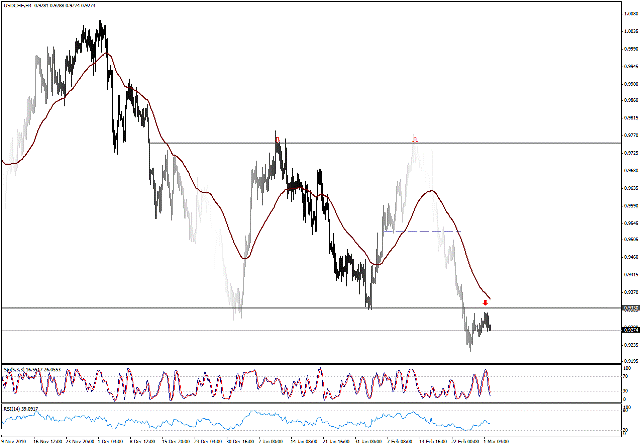 التحليل اليومي للعملات - الرسم البياني  لزوج الفرانك السويسري مقابل الدولار